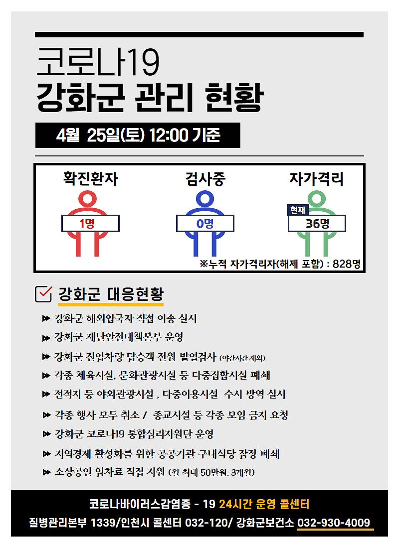 4/25(토) 12:00 기준 강화군 코로나19 관리현황을 알려드립니다. 사진